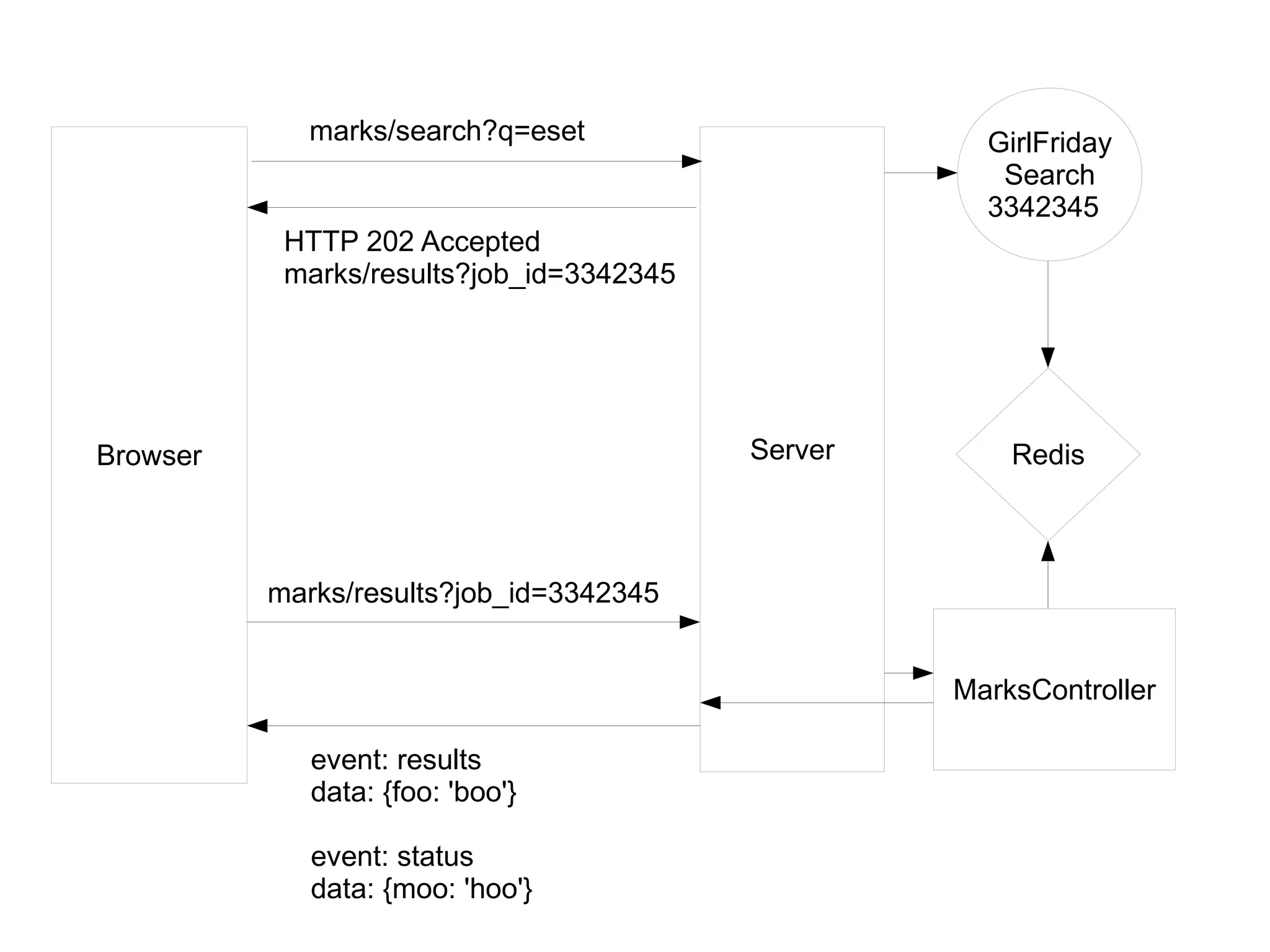 marks/search?q=eset                      GirlFriday
                                                      Search
                                                     3342345
           HTTP 202 Accepted
           marks/results?job_id=3342345




Browser                                   Server       Redis



          marks/results?job_id=3342345


                                                   MarksController

             event: results
             data: {foo: 'boo'}

             event: status
             data: {moo: 'hoo'}
 