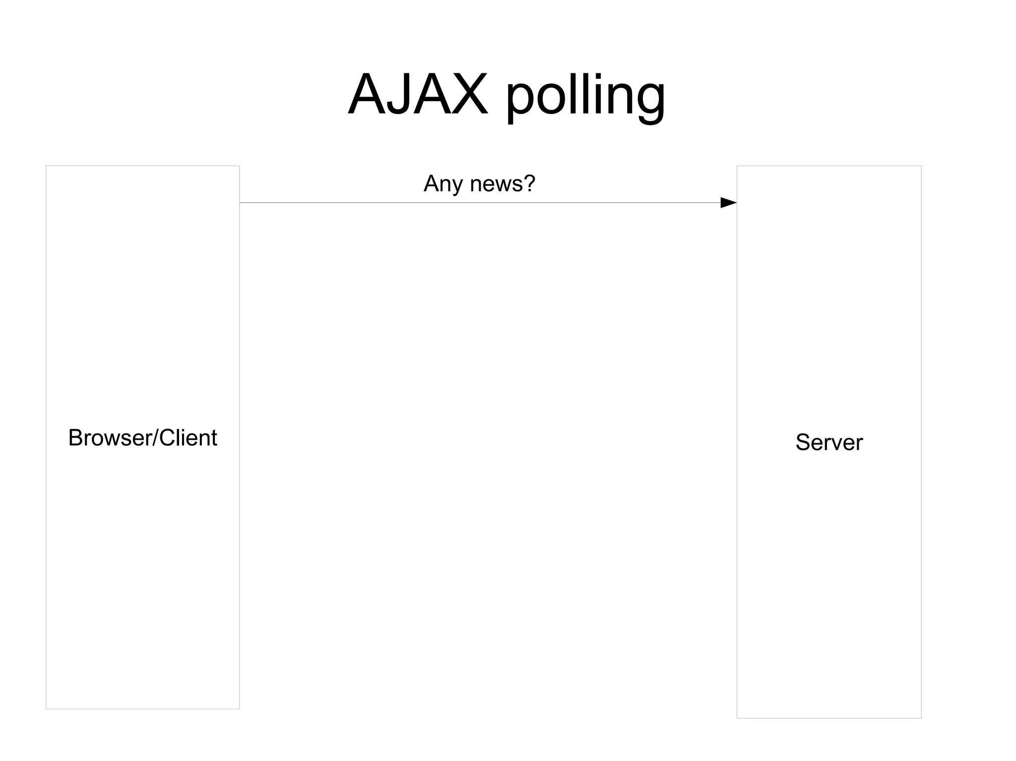 AJAX polling
                   Any news?




Browser/Client                  Server
 