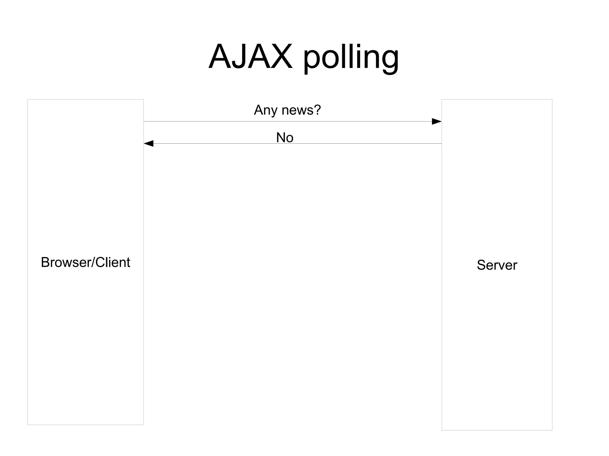 AJAX polling
                   Any news?

                     No




Browser/Client                  Server
 