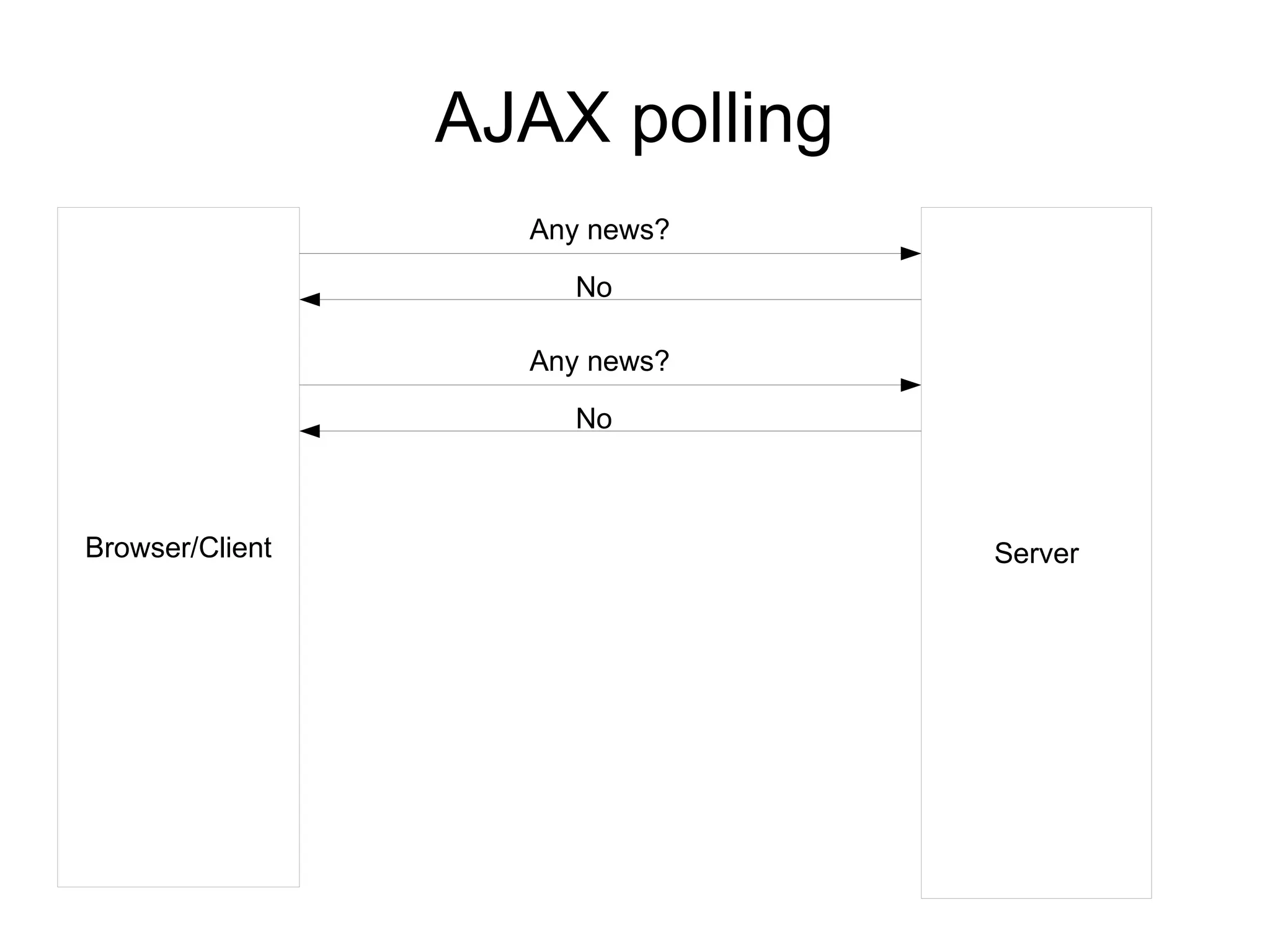 AJAX polling
                   Any news?

                     No

                   Any news?

                     No



Browser/Client                  Server
 