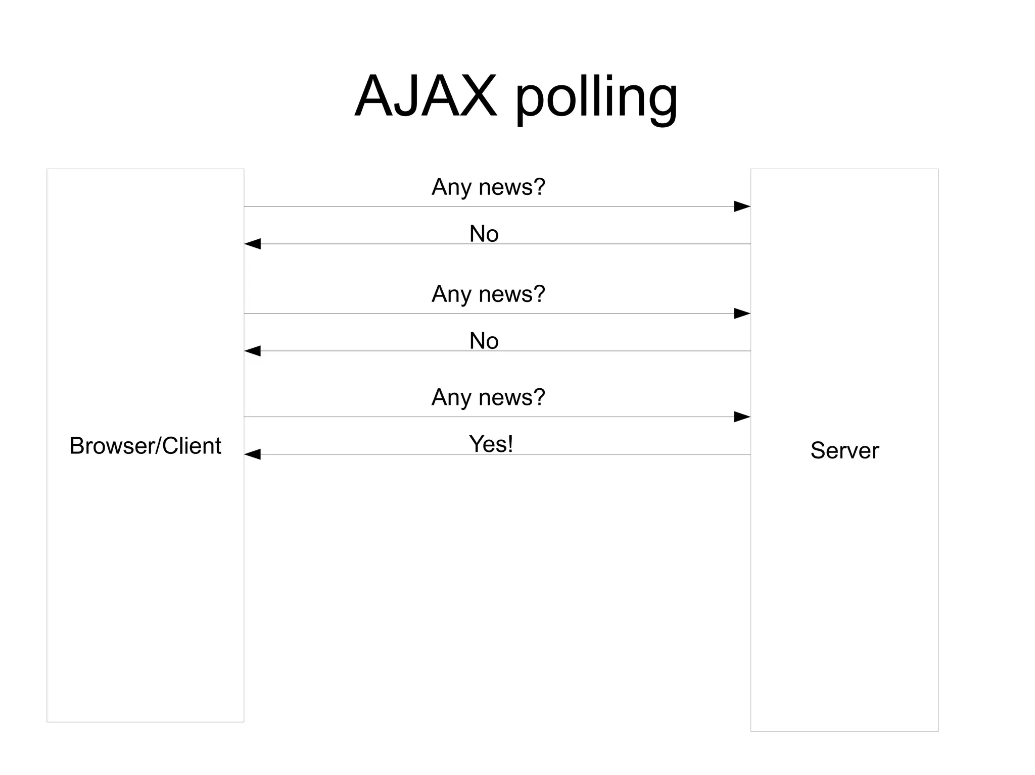 AJAX polling
                   Any news?

                     No

                   Any news?

                     No

                   Any news?

Browser/Client       Yes!       Server
 