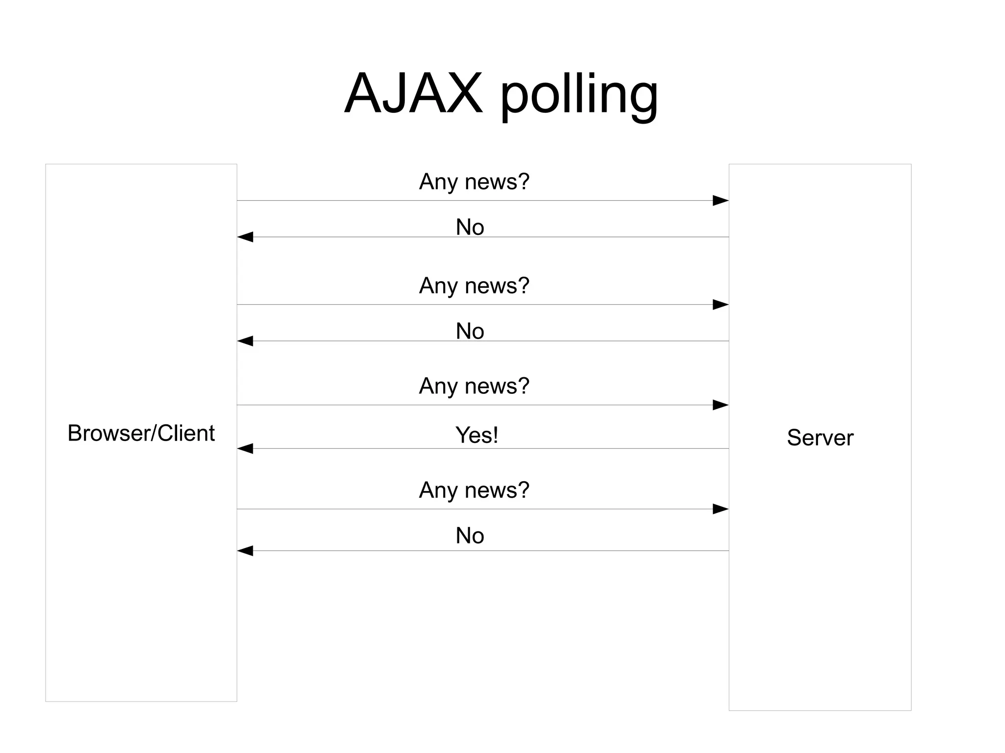 AJAX polling
                   Any news?

                     No

                   Any news?

                     No

                   Any news?

Browser/Client       Yes!       Server

                   Any news?

                     No
 