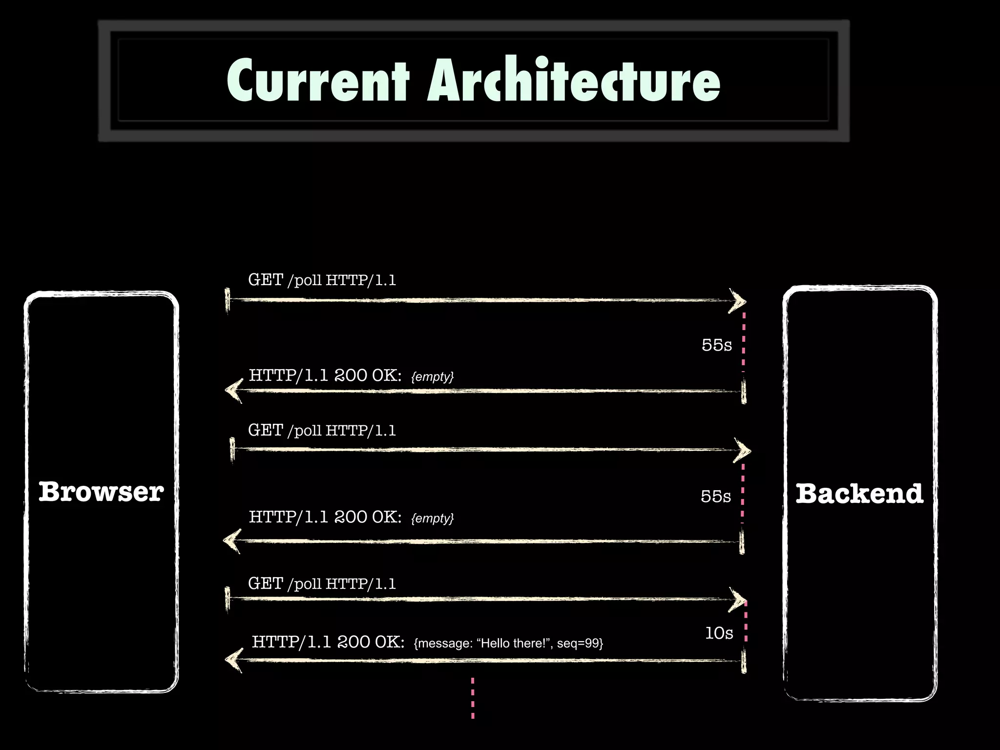 Current Architecture
Backend
GET /poll HTTP/1.1
Browser
10s
HTTP/1.1 200 OK: {empty}
55s
HTTP/1.1 200 OK: {message: “Hello there!”, seq=99}
55s
GET /poll HTTP/1.1
HTTP/1.1 200 OK: {empty}
GET /poll HTTP/1.1
 