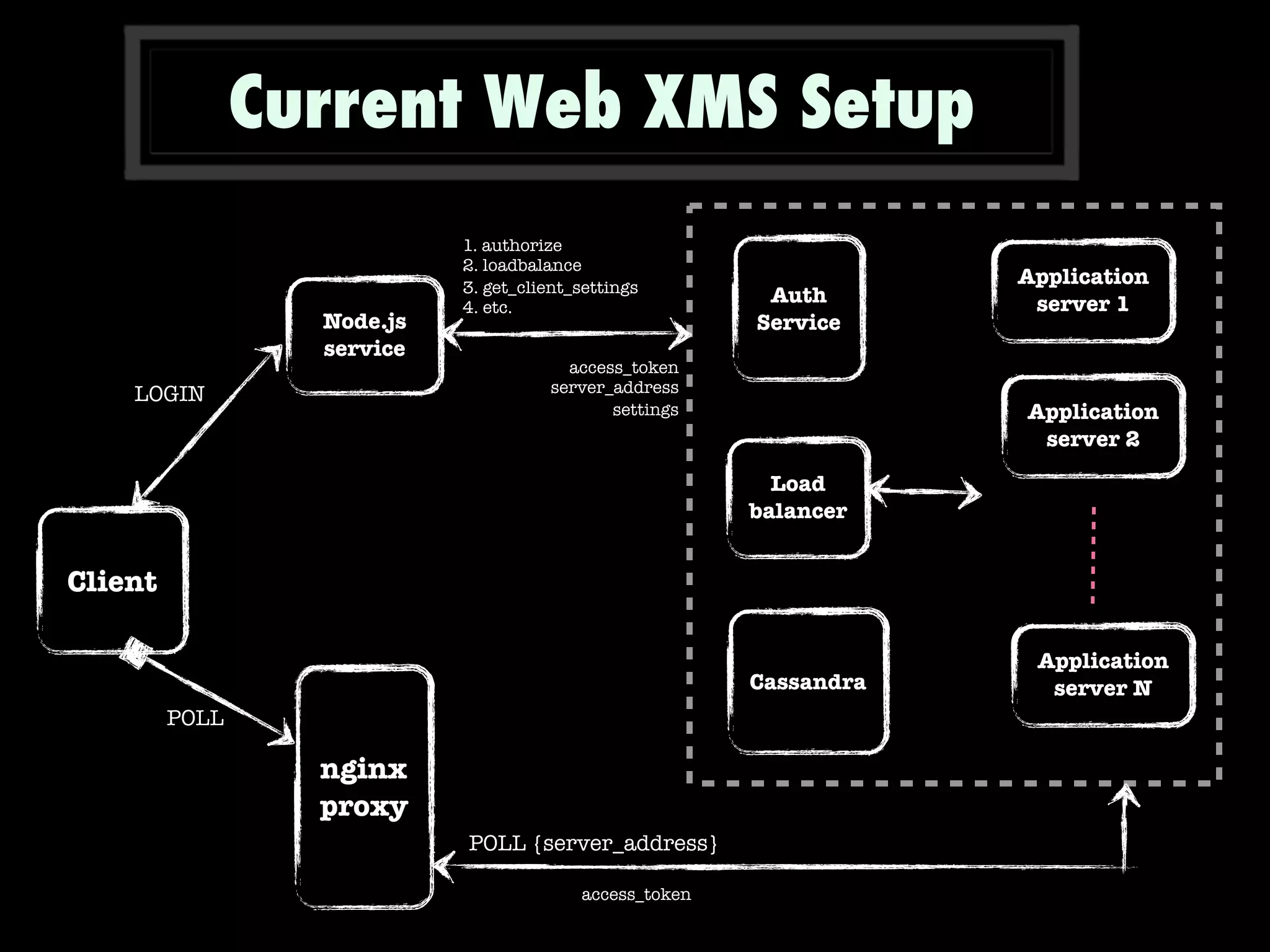 Current Web XMS Setup
Client
nginx
proxy
POLL
Auth
Service
Load
balancer
Node.js
service
LOGIN
Application
server 1
Application
server 2
Application
server NCassandra
1. authorize
2. loadbalance
3. get_client_settings
4. etc.
POLL {server_address}
access_token
server_address
settings
access_token
 