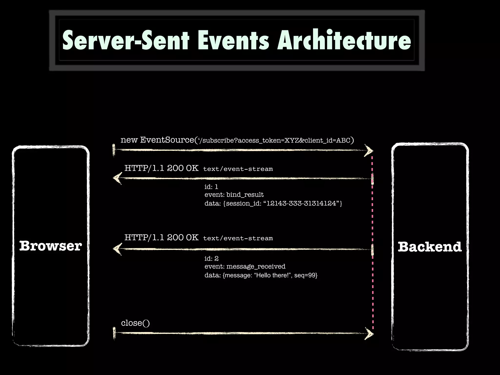 Server-Sent Events Architecture
Backend
new EventSource(‘/subscribe?access_token=XYZ&client_id=ABC)
Browser
close()
id: 1
event: bind_result
data: {session_id: “12143-333-31314124”}
id: 2
event: message_received
data: {message: “Hello there!”, seq=99}
HTTP/1.1 200 OK text/event-stream
HTTP/1.1 200 OK text/event-stream
 