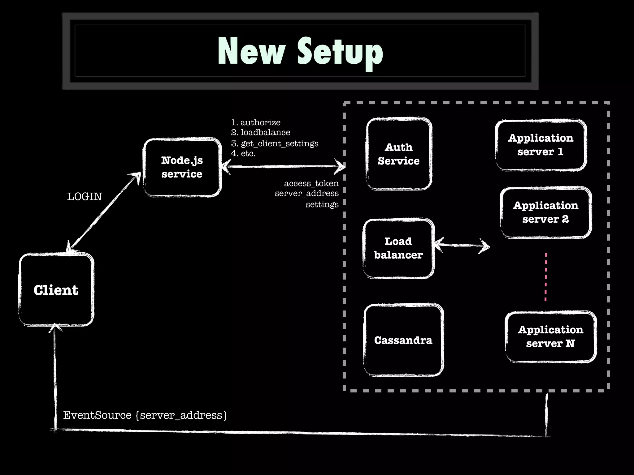 New Setup
Client
Auth
Service
Load
balancer
Node.js
service
LOGIN
Application
server 1
Application
server 2
Application
server NCassandra
1. authorize
2. loadbalance
3. get_client_settings
4. etc.
EventSource {server_address}
access_token
server_address
settings
 