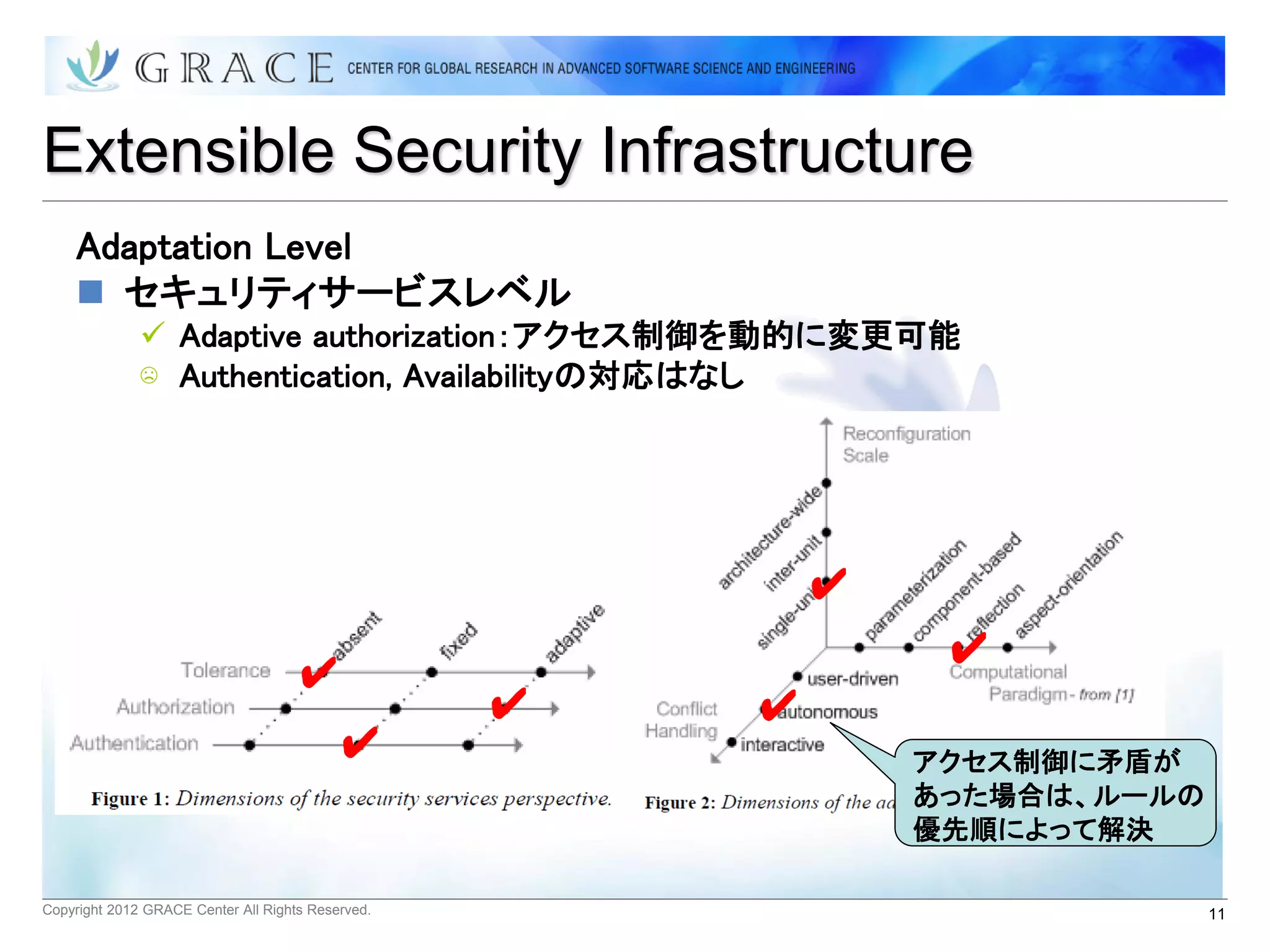 Extensible Security Infrastructure
    Adaptation Level
     セキュリティサービスレベル
               Adaptive authorization：アクセス制御を動的に変更可能
              ☹ Authentication, Availabilityの対応はなし




                                                           ✔
                                                                ✔
                                     ✔
                                                   ✔   ✔
                                           ✔                   アクセス制御に矛盾が
                                                               あった場合は、ルールの
                                                               優先順によって解決

Copyright 2012 GRACE Center All Rights Reserved.                             11
 