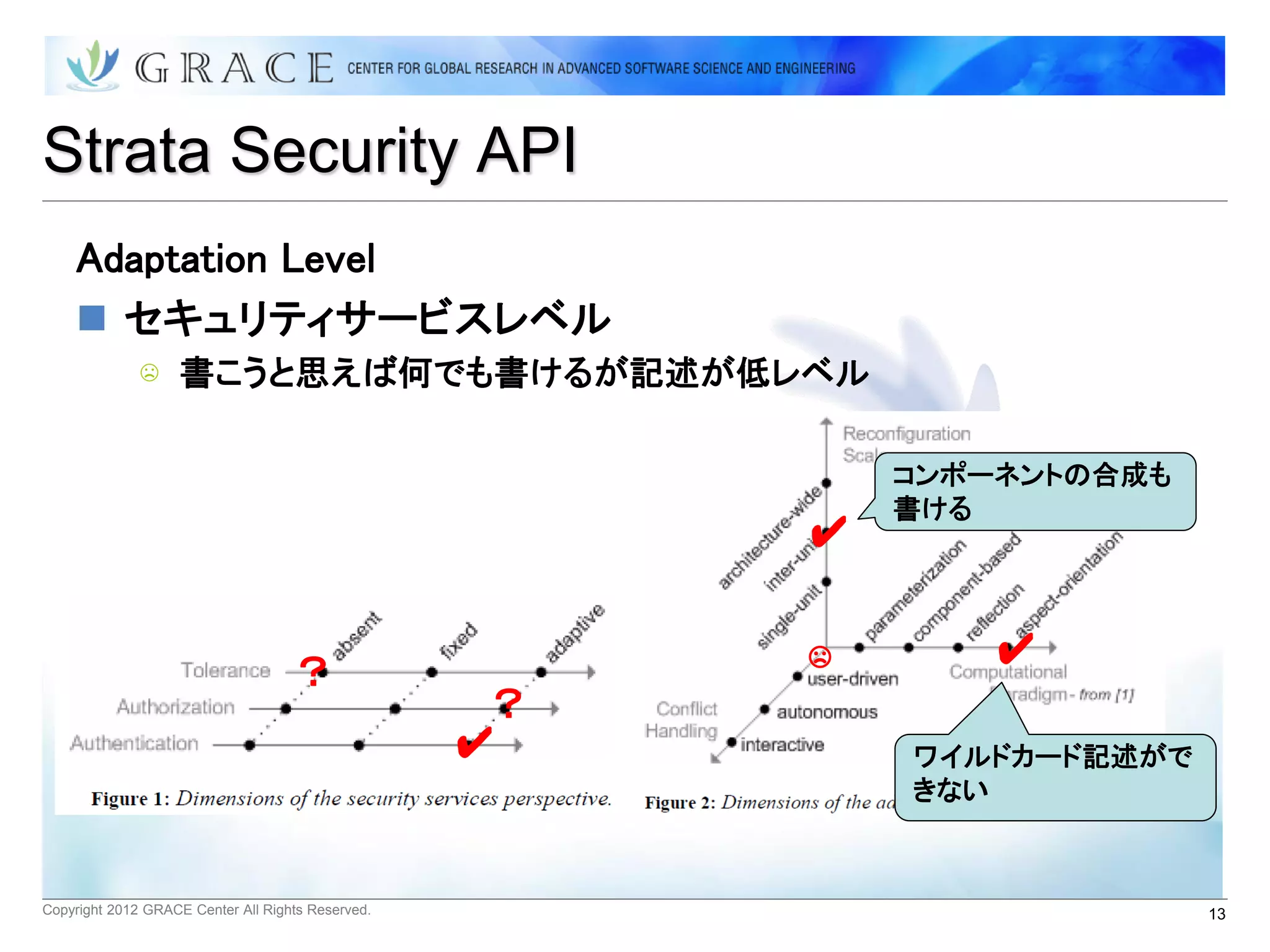 Strata Security API
    Adaptation Level
     セキュリティサービスレベル
              ☹ 書こうと思えば何でも書けるが記述が低レベル

                                                            コンポーネントの合成も
                                                            書ける
                                                        ✔

                                                        ☹       ✔
                                    ？
                                                    ？
                                                   ✔        ワイルドカード記述がで
                                                            きない



Copyright 2012 GRACE Center All Rights Reserved.                          13
 