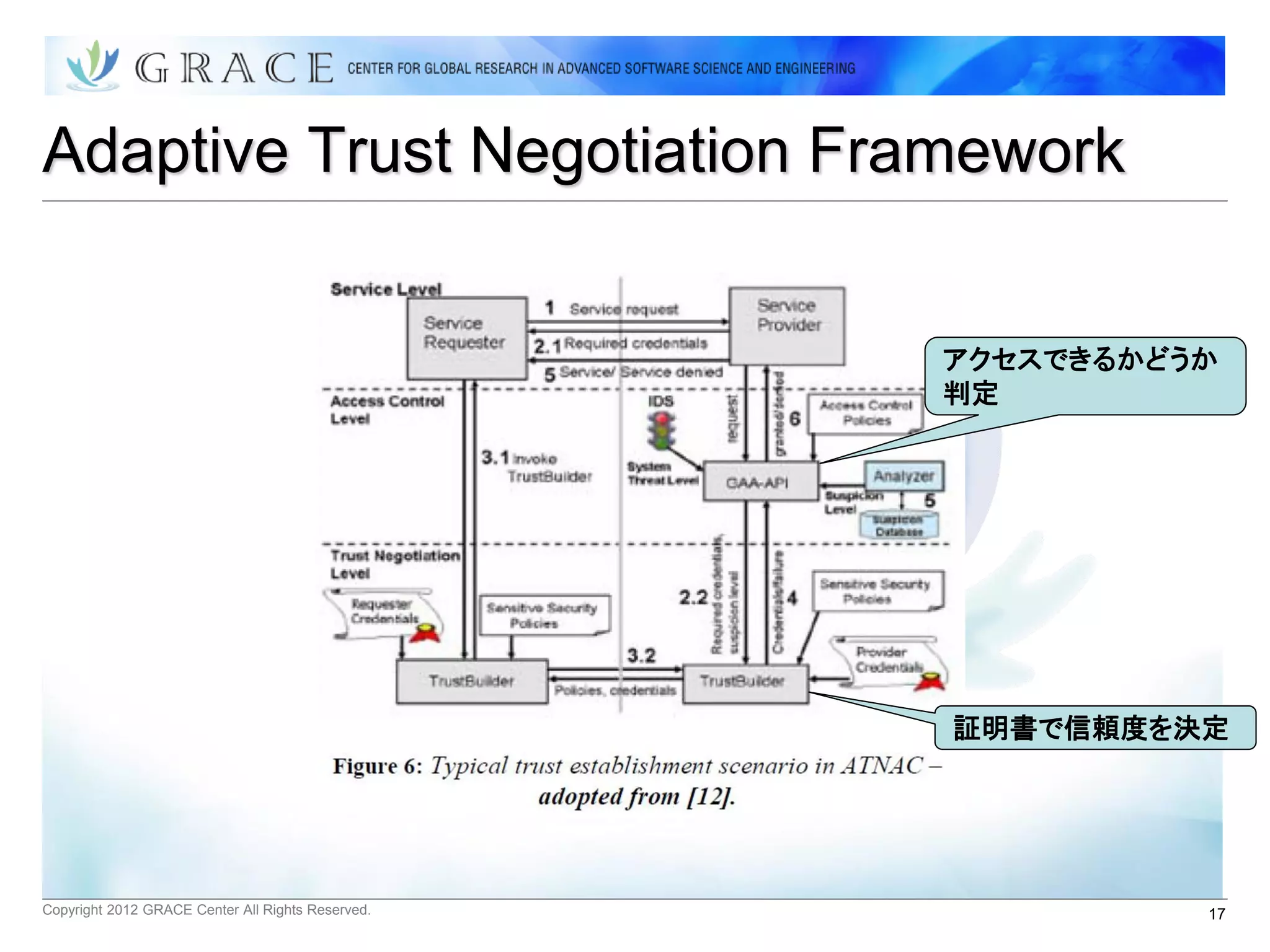 Adaptive Trust Negotiation Framework


                                                   アクセスできるかどうか
                                                   判定




                                                   証明書で信頼度を決定




Copyright 2012 GRACE Center All Rights Reserved.             17
 