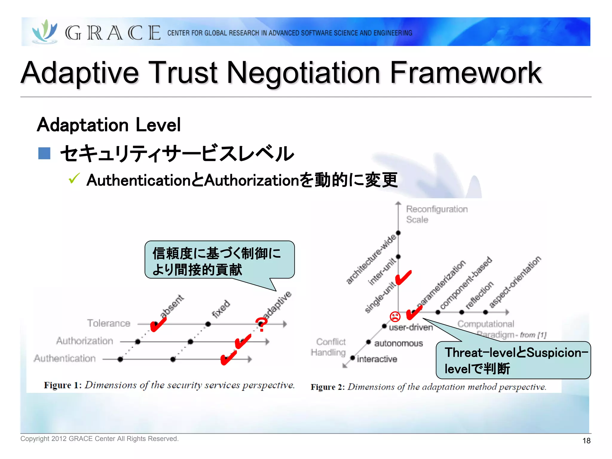Adaptive Trust Negotiation Framework
    Adaptation Level
     セキュリティサービスレベル
               AuthenticationとAuthorizationを動的に変更



                                       信頼度に基づく制御に
                                       より間接的貢献
                                                         ✔

                                      ✔              ？   ☹✔
                                                    ✔         Threat-levelとSuspicion-
                                                   ✔          levelで判断



Copyright 2012 GRACE Center All Rights Reserved.                                    18
 