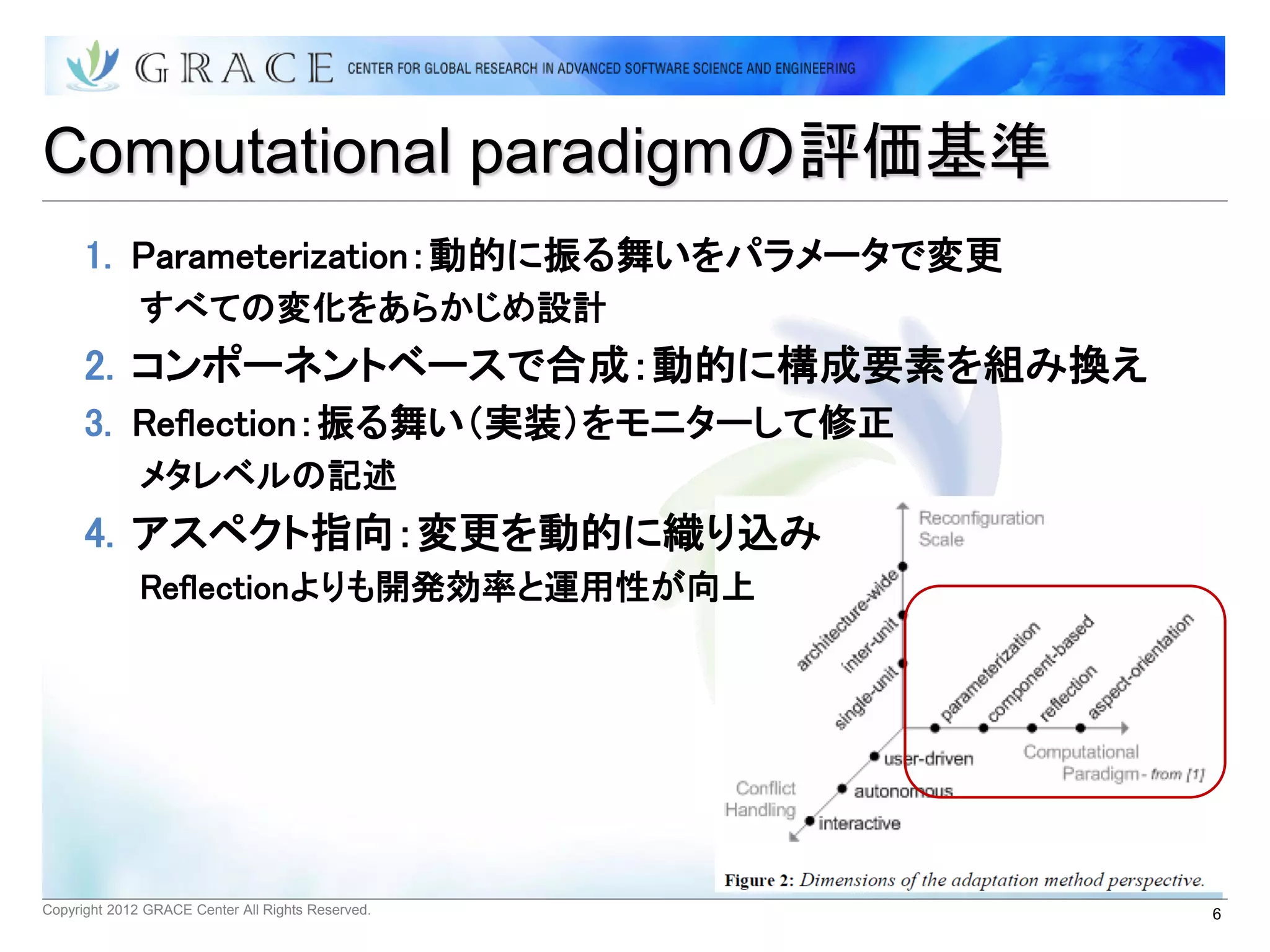 Computational paradigmの評価基準
      1. Parameterization：動的に振る舞いをパラメータで変更
              すべての変化をあらかじめ設計
      2. コンポーネントベースで合成：動的に構成要素を組み換え
      3. Reflection：振る舞い（実装）をモニターして修正
              メタレベルの記述
      4. アスペクト指向：変更を動的に織り込み
              Reflectionよりも開発効率と運用性が向上




Copyright 2012 GRACE Center All Rights Reserved.   6
 