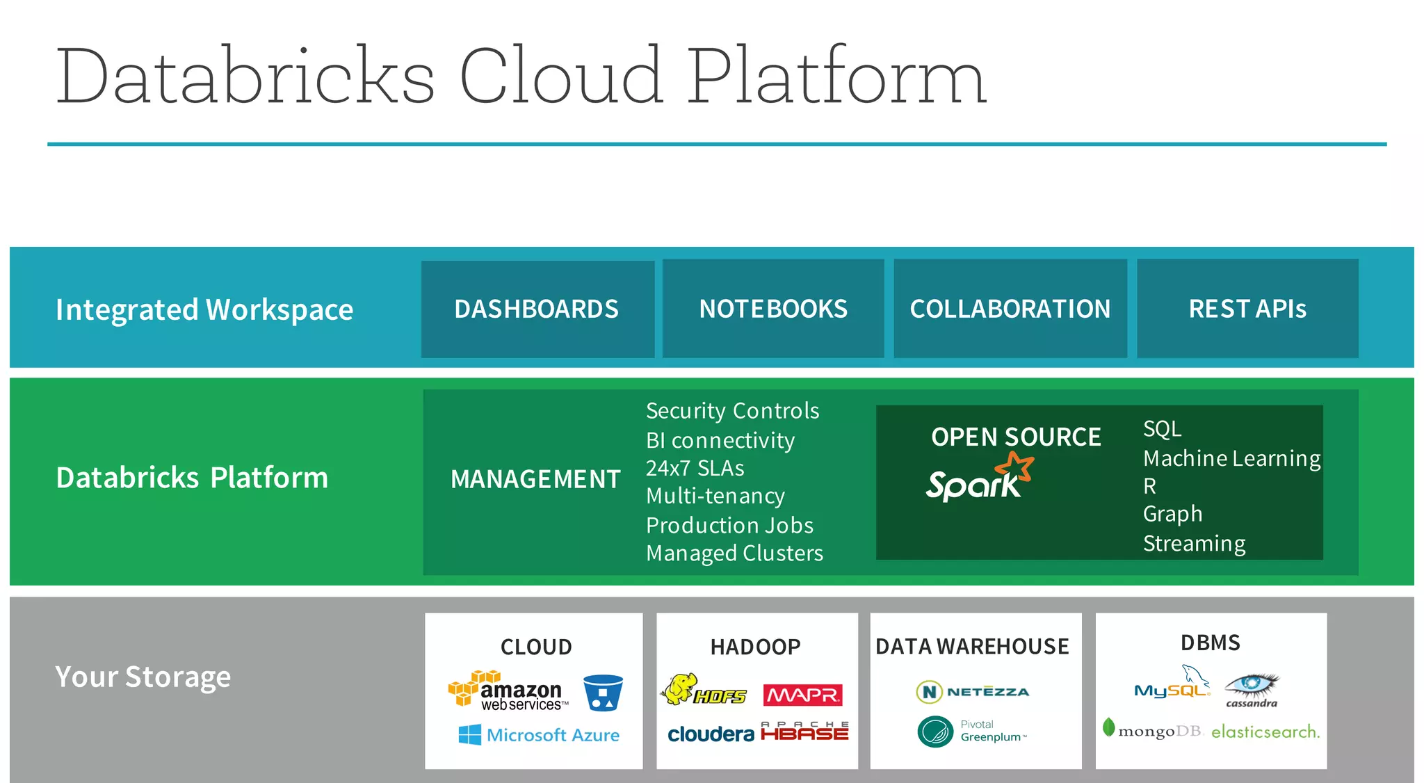 4
Databricks Cloud Platform
FS
CLOUD HADOOP DATA WAREHOUSE
Your Storage
DBMS
Databricks Platform
OPEN SOURCE
MANAGEMENT
Security Controls
BI connectivity
24x7 SLAs
Multi-tenancy
Production Jobs
Managed Clusters
SQL
Machine Learning
R
Graph
Streaming
Integrated Workspace NOTEBOOKS COLLABORATION REST APIsDASHBOARDS
 