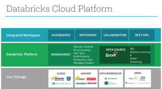 4
Databricks Cloud Platform
FS
CLOUD HADOOP DATA WAREHOUSE
Your Storage
DBMS
Databricks Platform
OPEN SOURCE
MANAGEMENT
Se...