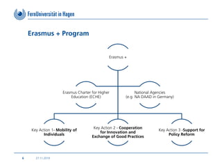Erasmus + Program
27.11.2019
6
Erasmus +
Key Action 1- Mobility of
Individuals
Key Action 2 - Cooperation
for Innovation a...