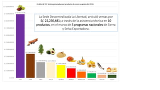 La Sede Descentralizada La Libertad, articuló ventas por
S/. 22,250,481; a través de la asistencia técnica en 10
productos, en el marco de 5 programas nacionales de Sierra
y Selva Exportadora.
 