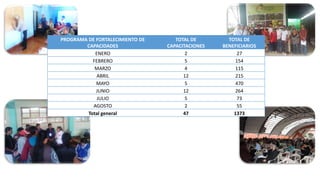 PROGRAMA DE FORTALECIMIENTO DE
CAPACIDADES
TOTAL DE
CAPACITACIONES
TOTAL DE
BENEFICIARIOS
ENERO 2 27
FEBRERO 5 154
MARZO 4 115
ABRIL 12 215
MAYO 5 470
JUNIO 12 264
JULIO 5 73
AGOSTO 2 55
Total general 47 1373
 