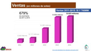 Ventas (en millones de soles)
Ver versión detallada de los Indicadores de Gestión 2015
679%
de crecimiento
de 2011 a 2015
S/.606 millones
S/.623 millones
Ventas 2011-2015: S/.1´766MM
 