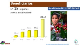 En 18 regiones
andinas a nivel nacional
57 mil
75 mil 77 mil
Ver versión detallada de los Indicadores de Gestión 2015
201 mil
Beneficiarios
18 mil
Beneficiarios 2011-2015: 282 mil
 