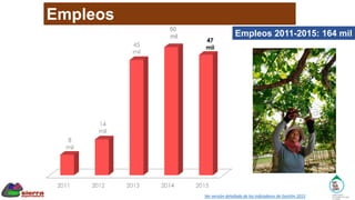 Empleos
Ver versión detallada de los Indicadores de Gestión 2015
50
mil Empleos 2011-2015: 164 mil
 