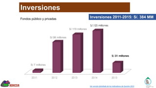 Inversiones
S/.96 millones
S/.119 millones
Fondos público y privadas
Ver versión detallada de los Indicadores de Gestión 2015
S/.7 millones
Inversiones 2011-2015: S/. 384 MM
 