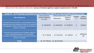  Apoyo a la Implementación del PROCOMPITE 2016 – Municipalidad Distrital de Sarin, provincia de Sánchez Carrión: se
seleccionaron dos cadenas productivas: quinua y hortalizas orgánicas, lograron apalancarse S/. 676,609.
Cuadro N° 02: Propuestas productivas presentadas al PROCOMPITE de la Municipalidad Distrital de Sarín
Plan de Negocios
Cofinanciamiento
Gobierno Regional
y/o Local
Cofinanciamiento De La AEO
Categorí
a
Cadena
ProductivaValorización
Aporte en
Efectivo
Incremento de la producción y comercialización de las
variedades de quinua orgánica de color, en el caserío de
Cebadapampa, distrito de Sarin, provincia de Sánchez
Carrión, La Libertad
S/. 300,000.00 S/. 240,564.00 S/. 30,000.00 A QUINUA
Incremento de la producción de hortalizas orgánicas
para la seguridad alimentaria, con productores
hortícolas, en el distrito de Sarin, provincia de Sánchez
Carrión, La Libertad
S/. 77,794.00 S/. 21,251.00 S/. 7,000.00 A
HORTALIZ
AS
TOTAL S/. 377,794.00 S/. 261,815.00
 