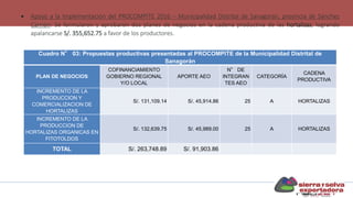  Apoyo a la Implementación del PROCOMPITE 2016 – Municipalidad Distrital de Sanagorán, provincia de Sánchez
Carrión: Se formularon y aprobaron dos planes de negocios en la cadena productiva de las hortalizas, logrando
apalancarse S/. 355,652.75 a favor de los productores.
Cuadro N° 03: Propuestas productivas presentadas al PROCOMPITE de la Municipalidad Distrital de
Sanagorán
PLAN DE NEGOCIOS
COFINANCIAMIENTO
GOBIERNO REGIONAL
Y/O LOCAL
APORTE AEO
N° DE
INTEGRAN
TES AEO
CATEGORÍA
CADENA
PRODUCTIVA
INCREMENTO DE LA
PRODUCCION Y
COMERCIALIZACION DE
HORTALIZAS
S/. 131,109.14 S/. 45,914.86 25 A HORTALIZAS
INCREMENTO DE LA
PRODUCCION DE
HORTALIZAS ORGANICAS EN
FITOTOLDOS
S/. 132,639.75 S/. 45,989.00 25 A HORTALIZAS
TOTAL S/. 263,748.89 S/. 91,903.86
 