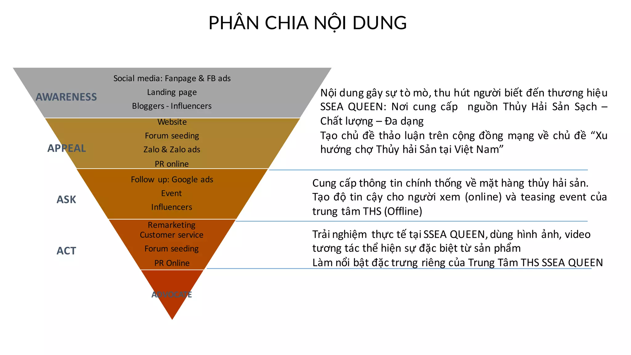 Social	media:	Fanpage	&	FB	ads
Landing	page
Bloggers	- Influencers
Website
Forum	seeding
Zalo	&	Zalo	ads
PR	online	
Follow	up:	Google	ads
Event
Influencers
Remarketing
Customer	service
Forum	seeding
PR	Online
ADVOCATE
AWARENESS
ACT
ASK
APPEAL
Nội dung gây sự tò mò, thu hút người biết đến thương hiệu
SSEA QUEEN: Nơi cung cấp nguồn Thủy Hải Sản Sạch –
Chất lượng – Đa dạng
Tạo chủ đề thảo luận trên cộng đồng mạng về chủ đề “Xu
hướng chợ Thủy hải Sản tại Việt Nam”
Cung cấp thông tin chính thống về mặt hàng thủy hải sản.
Tạo độ tin cậy cho người xem (online) và teasing event của
trung tâm THS (Offline)
Trải	nghiệm	 thực	tế	tại	SSEA	QUEEN,	dùng	hình	ảnh,	video	
tương	tác	thể	hiện	sự	đặc	biệt	từ	sản	phẩm		
Làm nổi bật đặc trưng riêng của Trung Tâm THS SSEA QUEEN
PHÂN CHIA NỘI DUNG
 