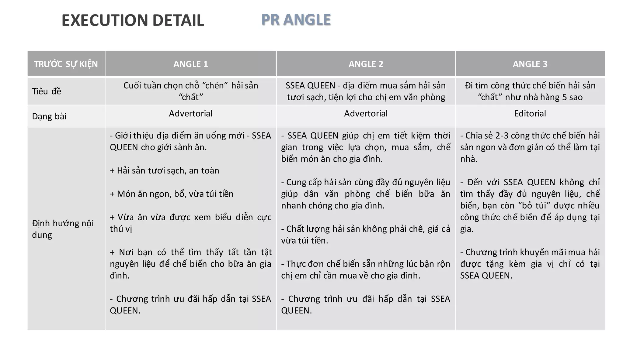 PR	ANGLEEXECUTION	DETAIL
TRƯỚC SỰ	KIỆN ANGLE 1 ANGLE	2 ANGLE	3	
Tiêu đề
Cuối tuần chọn chỗ “chén”	hải sản
“chất”	
SSEA	QUEEN - địa điểm mua sắm hải sản
tươi sạch,	tiện lợi cho chị em văn phòng
Đi tìm công thức chế biến hải sản
“chất”	như nhà hàng 5	sao
Dạng bài Advertorial Advertorial Editorial
Định hướng nội
dung	
- Giới thiệu địa điểm ăn uống mới - SSEA
QUEEN cho giới sành ăn.
+ Hải sản tươi sạch, an toàn
+ Món ăn ngon, bổ, vừa túi tiền
+ Vừa ăn vừa được xem biểu diễn cực
thú vị
+ Nơi bạn có thể tìm thấy tất tần tật
nguyên liệu để chế biến cho bữa ăn gia
đình.
- Chương trình ưu đãi hấp dẫn tại SSEA
QUEEN.
- SSEA QUEEN giúp chị em tiết kiệm thời
gian trong việc lựa chọn, mua sắm, chế
biến món ăn cho gia đình.
- Cung cấp hải sản cùng đầy đủ nguyên liệu
giúp dân văn phòng chế biến bữa ăn
nhanh chóng cho gia đình.
- Chất lượng hải sản không phải chê, giá cả
vừa túi tiền.
- Thực đơn chế biến sẵn những lúc bận rộn
chị em chỉ cần mua về cho gia đình.
- Chương trình ưu đãi hấp dẫn tại SSEA
QUEEN.
- Chia sẻ 2-3 công thức chế biến hải
sản ngon và đơn giản có thể làm tại
nhà.
- Đến với SSEA QUEEN không chỉ
tìm thấy đầy đủ nguyên liệu, chế
biến, bạn còn “bỏ túi” được nhiều
công thức chế biến để áp dụng tại
gia.
- Chương trình khuyến mãi mua hải
được tặng kèm gia vị chỉ có tại
SSEA QUEEN.
 