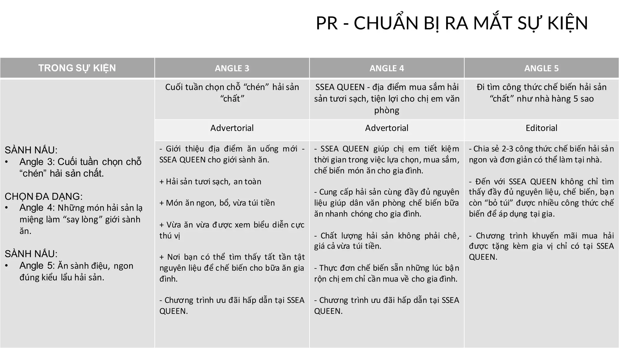 TRONG SỰ KIỆN ANGLE 3 ANGLE	4 ANGLE	5
SÀNH NẤU:
• Angle 3: Cuối tuần chọn chỗ
“chén” hải sản chất.
CHỌN ĐA DẠNG:
• Angle 4: Những món hải sản lạ
miệng làm “say	lòng”	giới sành
ăn.
SÀNH NẤU:
• Angle 5: Ăn sành điệu,	ngon
đúng kiểu lẩu hải sản.
Cuối tuần chọn chỗ “chén”	hải sản
“chất”	
SSEA	QUEEN - địa điểm mua sắm hải
sản tươi sạch,	tiện lợi cho chị em văn
phòng
Đi tìm công thức chế biến hải sản
“chất”	như nhà hàng 5	sao
Advertorial Advertorial Editorial
- Giới thiệu địa điểm ăn uống mới -
SSEA QUEEN cho giới sành ăn.
+ Hải sản tươi sạch, an toàn
+ Món ăn ngon, bổ, vừa túi tiền
+ Vừa ăn vừa được xem biểu diễn cực
thú vị
+ Nơi bạn có thể tìm thấy tất tần tật
nguyên liệu để chế biến cho bữa ăn gia
đình.
- Chương trình ưu đãi hấp dẫn tại SSEA
QUEEN.
- SSEA QUEEN giúp chị em tiết kiệm
thời gian trong việc lựa chọn, mua sắm,
chế biến món ăn cho gia đình.
- Cung cấp hải sản cùng đầy đủ nguyên
liệu giúp dân văn phòng chế biến bữa
ăn nhanh chóng cho gia đình.
- Chất lượng hải sản không phải chê,
giá cả vừa túi tiền.
- Thực đơn chế biến sẵn những lúc bận
rộn chị em chỉ cần mua về cho gia đình.
- Chương trình ưu đãi hấp dẫn tại SSEA
QUEEN.
- Chia sẻ 2-3 công thức chế biến hải sản
ngon và đơn giản có thể làm tại nhà.
- Đến với SSEA QUEEN không chỉ tìm
thấy đầy đủ nguyên liệu, chế biến, bạn
còn “bỏ túi” được nhiều công thức chế
biến để áp dụng tại gia.
- Chương trình khuyến mãi mua hải
được tặng kèm gia vị chỉ có tại SSEA
QUEEN.
PR - CHUẨN BỊ RA MẮT SỰ KIỆN
 