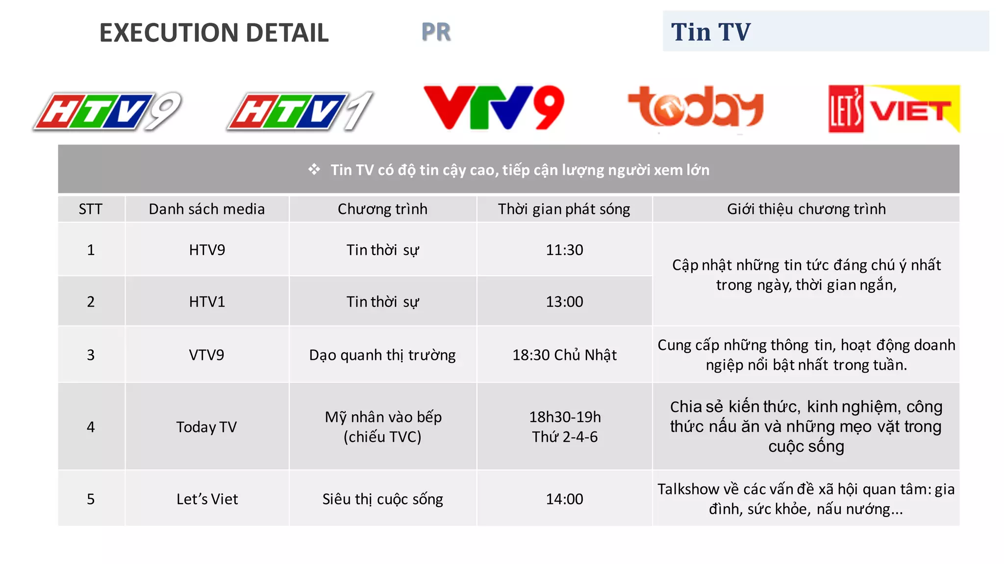 Tin	TV
v Tin	TV	có độ tin	cậy cao,	tiếp cận lượng người xem lớn
STT Danh	sách	media Chương trình Thời gian	phát	sóng Giới thiệu	chương	trình
1 HTV9 Tin	thời sự 11:30
Cập nhật	những	tin	tức	đáng	chú	ý	nhất	
trong	ngày,	thời	gian	ngắn,
2 HTV1 Tin	thời sự 13:00
3 VTV9 Dạo quanh	thị	trường 18:30	Chủ Nhật
Cung	cấp những	thông	tin,	hoạt	động	doanh	
ngiệp	nổi	bật	nhất	trong	tuần.
4 Today	TV
Mỹ nhân	vào	bếp	
(chiếu	TVC)
18h30-19h	
Thứ 2-4-6
Chia sẻ kiến thức, kinh nghiệm, công
thức nấu ăn và những mẹo vặt trong
cuộc sống
5 Let’s	Viet Siêu thị	cuộc	sống 14:00
Talkshow về các vấn đề xã hội quan tâm:	gia
đình,	sức khỏe,	nấu nướng...
PREXECUTION	DETAIL
 