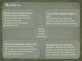 Threat of new entrants (low): Needs capital investments; industry (high costs of entry) Economies of scale  Contract with concentrate producer crucial Rivalry among bottlers: increasing Power of the suppliers (high to low) Dependence on concentrate producers (brands, prices..) and bottle producers (generic product) Threat of substitutes (rather low) Increased interest for fountains New ways of consuming soft drinks, e.g. people can make it at home through soda stream Bargaining power of buyers Retailers: depends on what the brands, can be both high and low End consumer: low bargaining power (because of small volumes) 