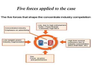 Five forces applied to the case 