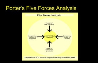 Porter’s Five Forces Analysis 
