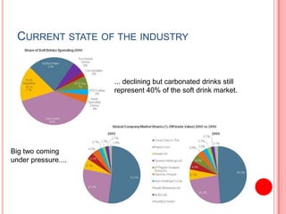 Current state of the industry... declining but carbonated drinks still represent 40% of the soft drink market.Big two coming under pressure....