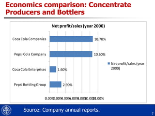  Relative bargaining powerTHREAT OF ENTRYCSD market