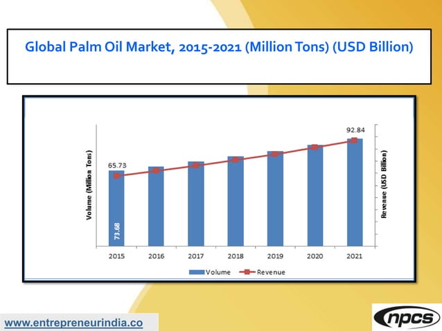 Edible Oil Refinery From Crude Palm Oil PPT