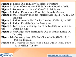 www.entrepreneurindia.co
Figure 1: Edible Oils Industry in India- Structure
Figure 2: Types of Oilseeds & Edible Oils Produced in India
Figure 3: Population of India (2008-17, In Millions)
Figure 4: Indian Population- Rural & Urban (In Crores)
Figure 5: QSR Industry in India- Market Size (2011-17, In USD
Billions)
Figure 6: India's Annual Per Capita Income (2008-14, In INR)
Figure 7: Indian Retail Industry- Structure
Figure 8: Per Capita Consumption of Edible Oils in India and
the World (In Kgs)
Figure 9: Growing Share of Branded Oils in Indian Edible Oil
Industry
Figure 10: Consumption of Edible Oils in India (2009-17, In
Million Tonnes)
Figure 11: Domestic Production of Edible Oils in India (2010-
17, In Million Tonnes)
 