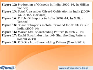 www.entrepreneurindia.co
Figure 12: Production of Oilseeds in India (2009-14, In Million
Tonnes)
Figure 13: Total Area under Oilseed Cultivation in India (2009-
13, In '000 Hectares)
Figure 14: Edible Oil Imports in India (2009-14, In Million
Tonnes)
Figure 15: Share of Imports in Total Demand for Edible Oils in
India (2009-14)
Figure 16: Marico Ltd- Shareholding Pattern (March 2014)
Figure 17: Ruchi Soya Industries Ltd- Shareholding Pattern
(March 2014)
Figure 18: K.S Oils Ltd- Shareholding Pattern (March 2014)
 