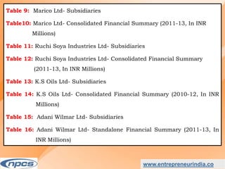 www.entrepreneurindia.co
Table 9: Marico Ltd- Subsidiaries
Table10: Marico Ltd- Consolidated Financial Summary (2011-13, In INR
Millions)
Table 11: Ruchi Soya Industries Ltd- Subsidiaries
Table 12: Ruchi Soya Industries Ltd- Consolidated Financial Summary
(2011-13, In INR Millions)
Table 13: K.S Oils Ltd- Subsidiaries
Table 14: K.S Oils Ltd- Consolidated Financial Summary (2010-12, In INR
Millions)
Table 15: Adani Wilmar Ltd- Subsidiaries
Table 16: Adani Wilmar Ltd- Standalone Financial Summary (2011-13, In
INR Millions)
 