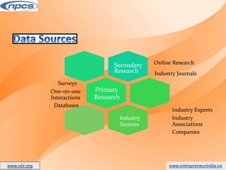www.entrepreneurindia.co
Online Research
Industry Journals
Secondary
Research
Primary
Research
Industry Experts
Industry Industry
Sources Associations
Companies
Surveys
One-on-one
Interactions
Databases
www.niir.org
AN ISO 9001:2015 CERTIFIED COMPANY
 