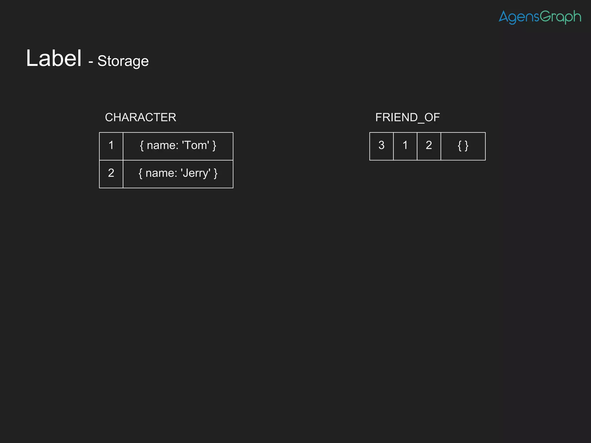Label - Storage
{ name: 'Tom' }1
2 { name: 'Jerry' }
CHARACTER
3 1 2 { }
FRIEND_OF
 