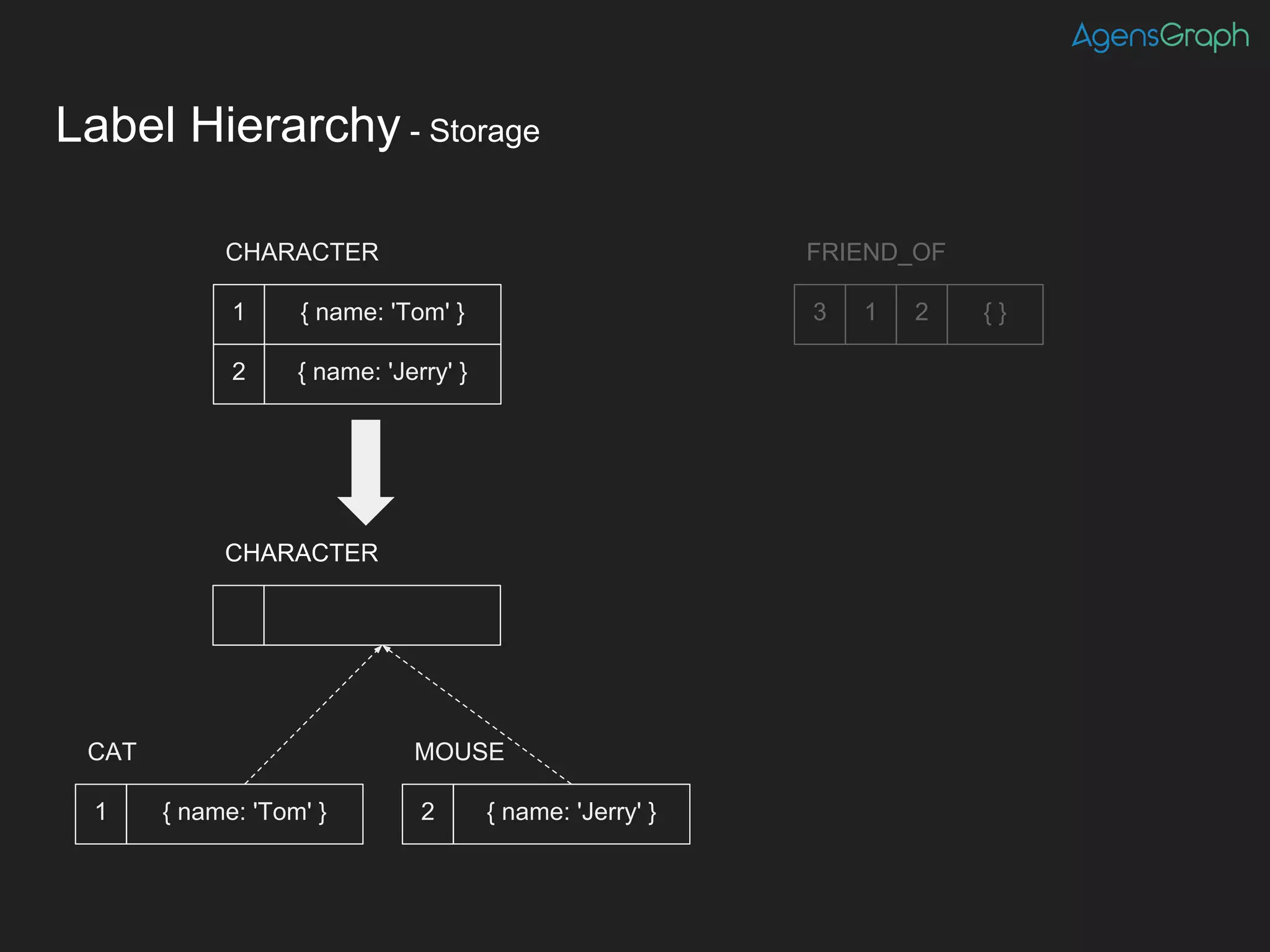 Label Hierarchy - Storage
{ name: 'Tom' }1
2 { name: 'Jerry' }
CHARACTER
3 1 2 { }
FRIEND_OF
{ name: 'Tom' }1 2 { name: 'Jerry' }
CAT MOUSE
CHARACTER
 