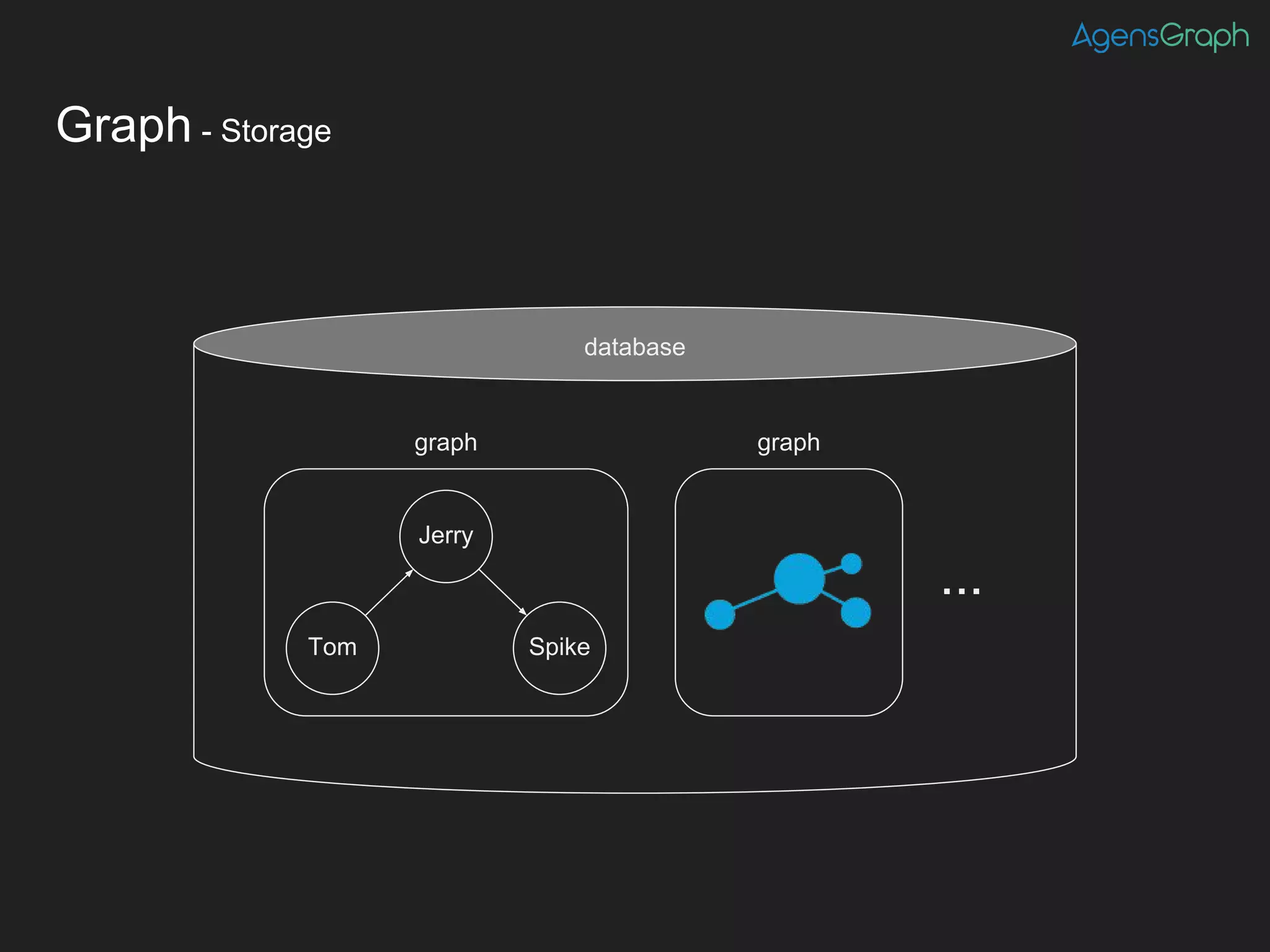 Graph - Storage
Tom
Jerry
Spike
...
graphgraph
database
 