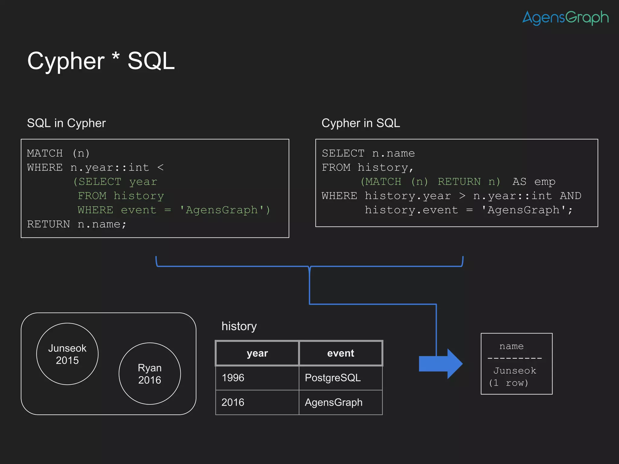 Cypher * SQL
SELECT n.name
FROM history,
(MATCH (n) RETURN n) AS emp
WHERE history.year > n.year::int AND
history.event = 'AgensGraph';
Cypher in SQL
MATCH (n)
WHERE n.year::int <
(SELECT year
FROM history
WHERE event = 'AgensGraph')
RETURN n.name;
SQL in Cypher
name
---------
Junseok
(1 row)
year event
1996 PostgreSQL
2016 AgensGraph
history
Junseok
2015
Ryan
2016
 