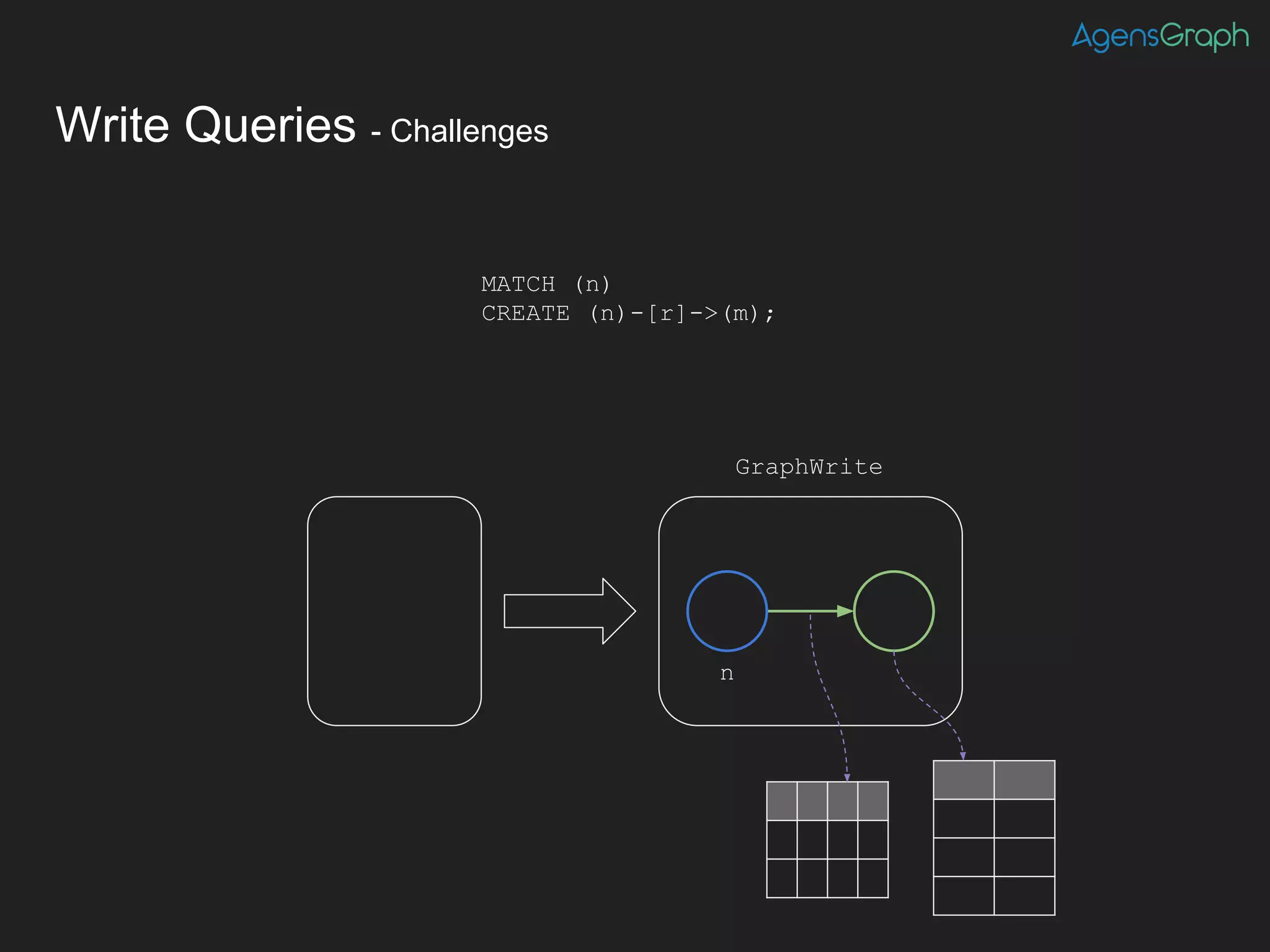 Write Queries - Challenges
MATCH (n)
CREATE (n)-[r]->(m);
GraphWrite
n
 
