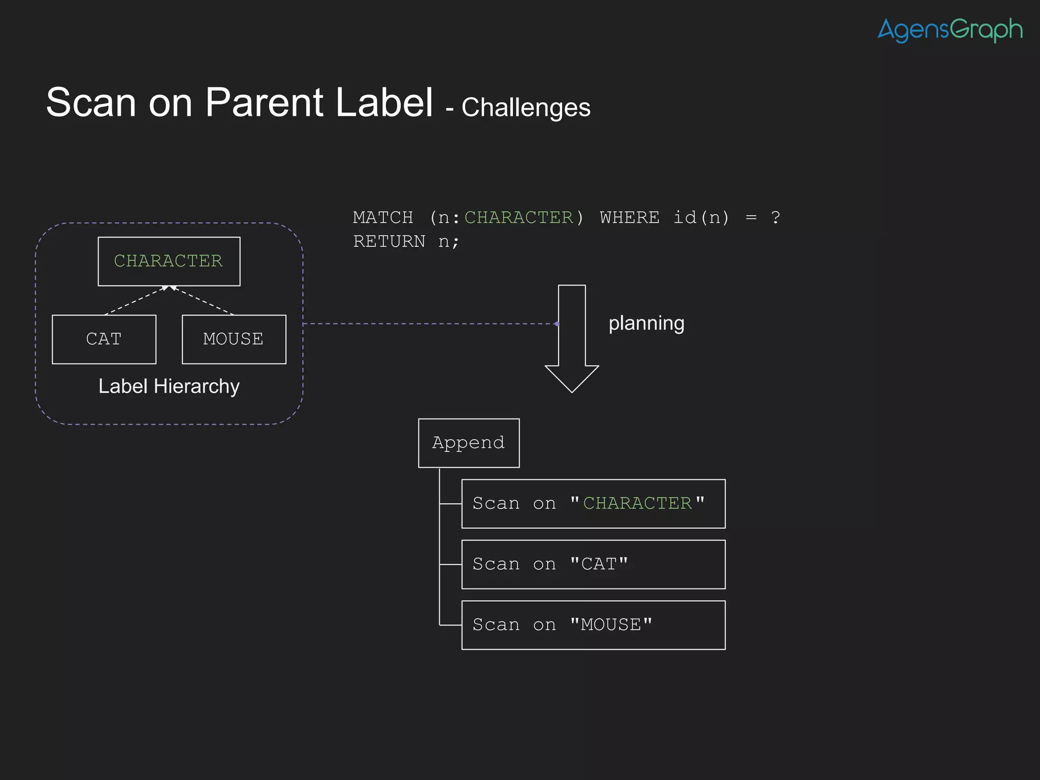 Scan on Parent Label - Challenges
Scan on "CHARACTER"
Scan on "CAT"
Scan on "MOUSE"
Append
MATCH (n:CHARACTER) WHERE id(n) = ?
RETURN n;
CHARACTER
CAT MOUSE
Label Hierarchy
planning
 