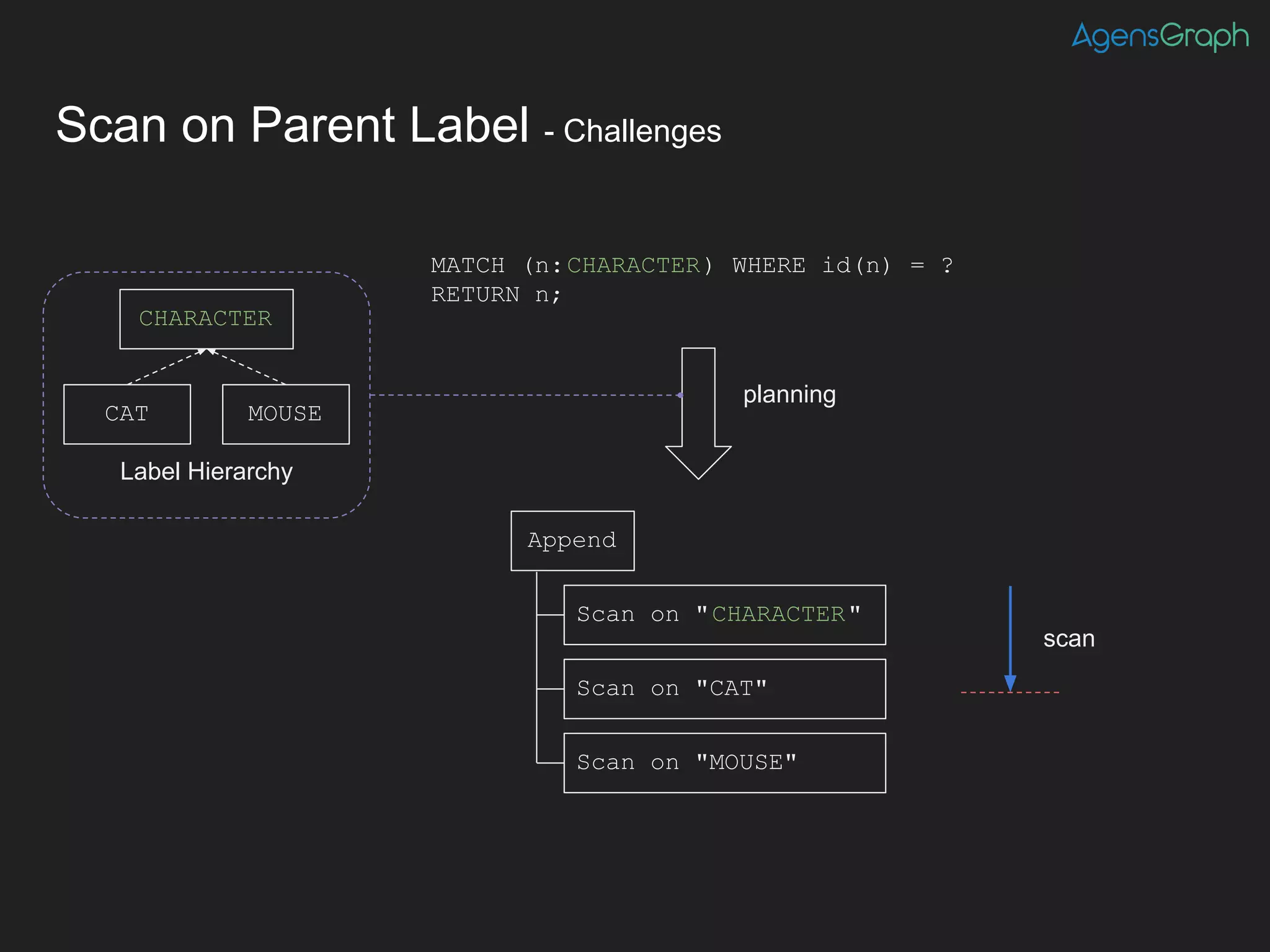 Scan on Parent Label - Challenges
Scan on "CHARACTER"
Scan on "CAT"
Scan on "MOUSE"
Append
MATCH (n:CHARACTER) WHERE id(n) = ?
RETURN n;
CHARACTER
CAT MOUSE
Label Hierarchy
planning
scan
 