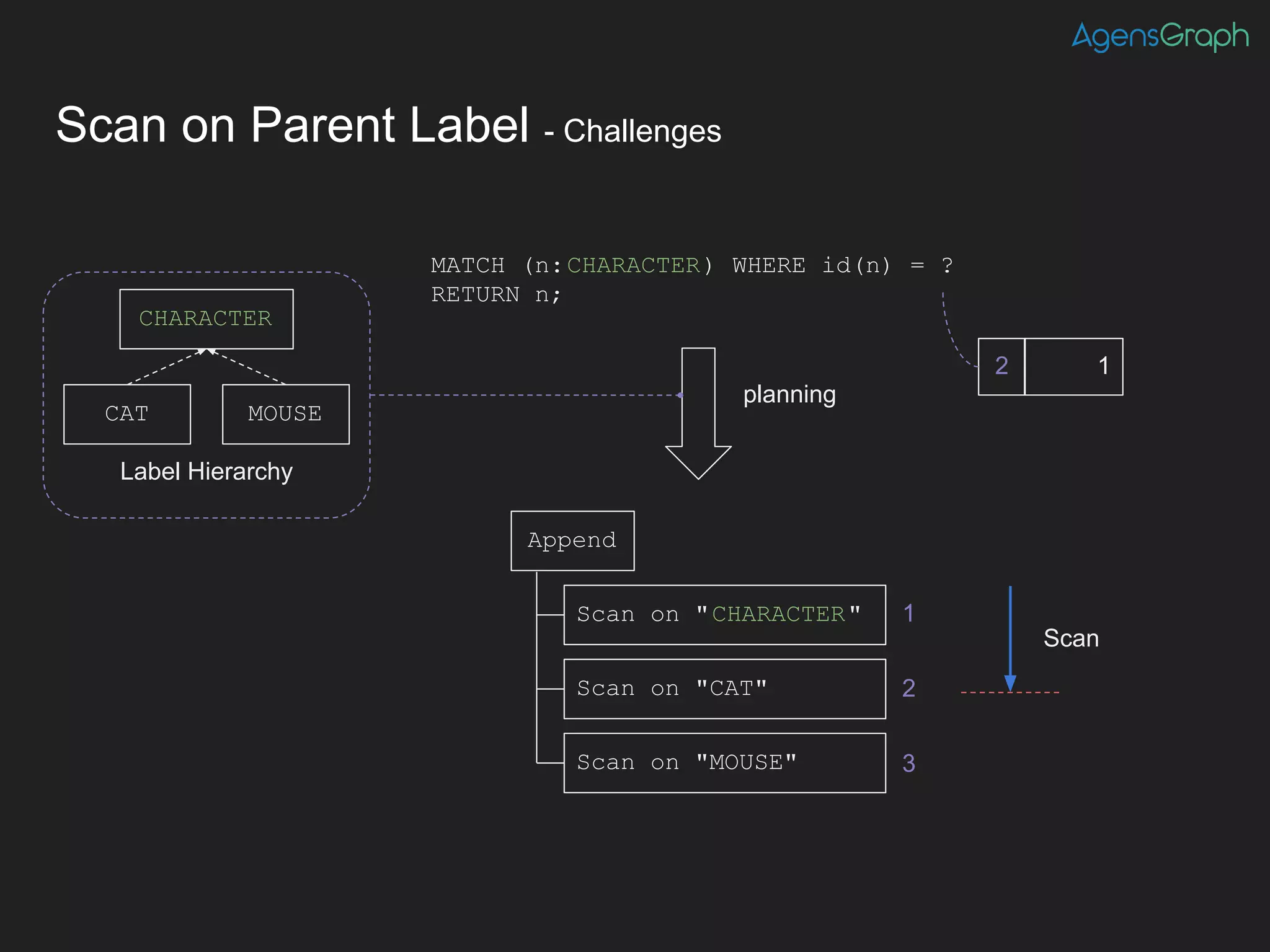 Scan on Parent Label - Challenges
Scan on "CHARACTER"
Scan on "CAT"
Scan on "MOUSE"
Append
MATCH (n:CHARACTER) WHERE id(n) = ?
RETURN n;
CHARACTER
CAT MOUSE
Label Hierarchy
planning
2 1
2
Scan
1
3
 