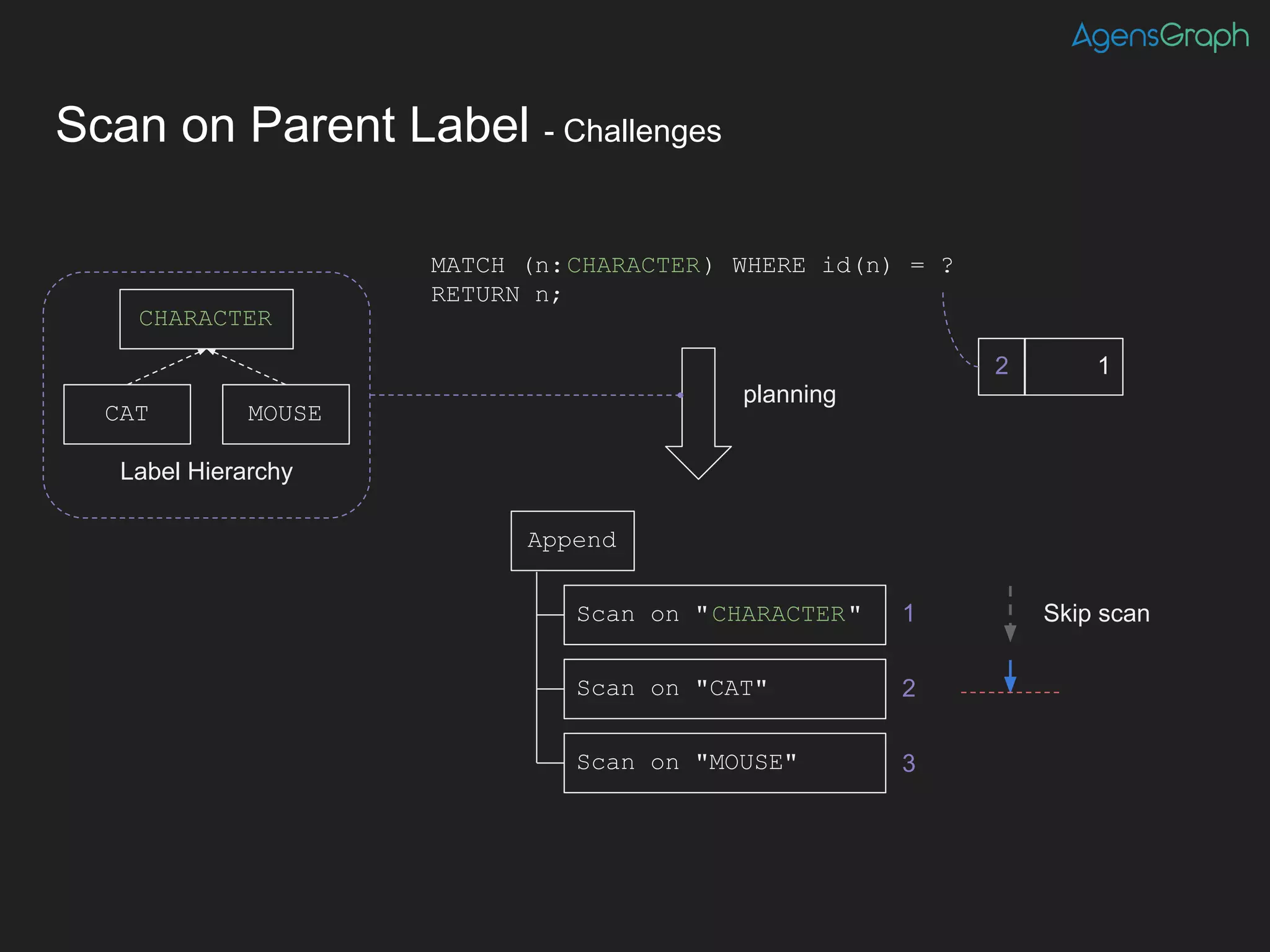 Scan on Parent Label - Challenges
Scan on "CHARACTER"
Scan on "CAT"
Scan on "MOUSE"
Append
MATCH (n:CHARACTER) WHERE id(n) = ?
RETURN n;
CHARACTER
CAT MOUSE
Label Hierarchy
planning
2 1
2
1
3
Skip scan
 