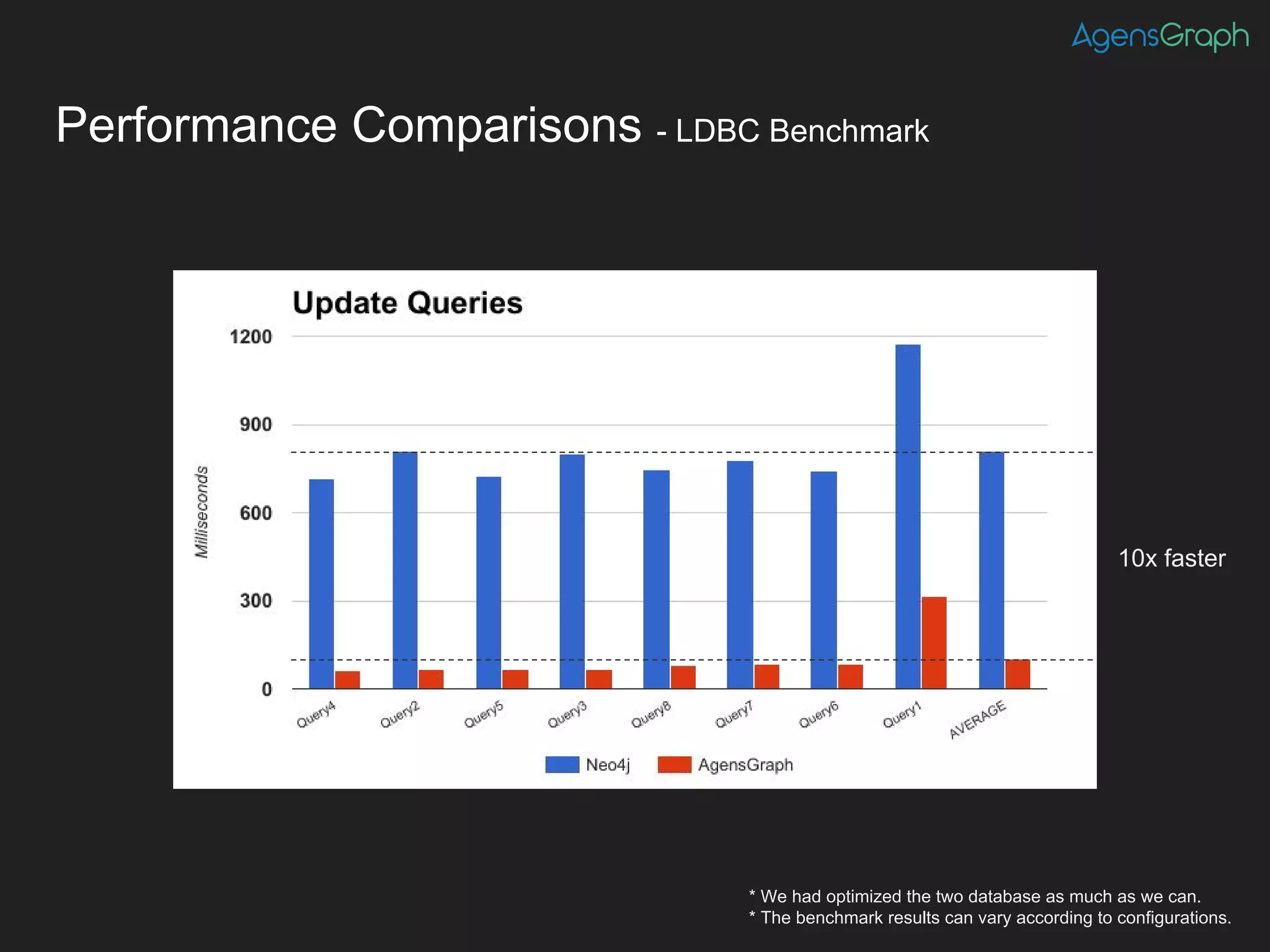 Performance Comparisons - LDBC Benchmark
* We had optimized the two database as much as we can.
* The benchmark results can vary according to configurations.
10x faster
(appx.)
Compet
itor
(x)
 